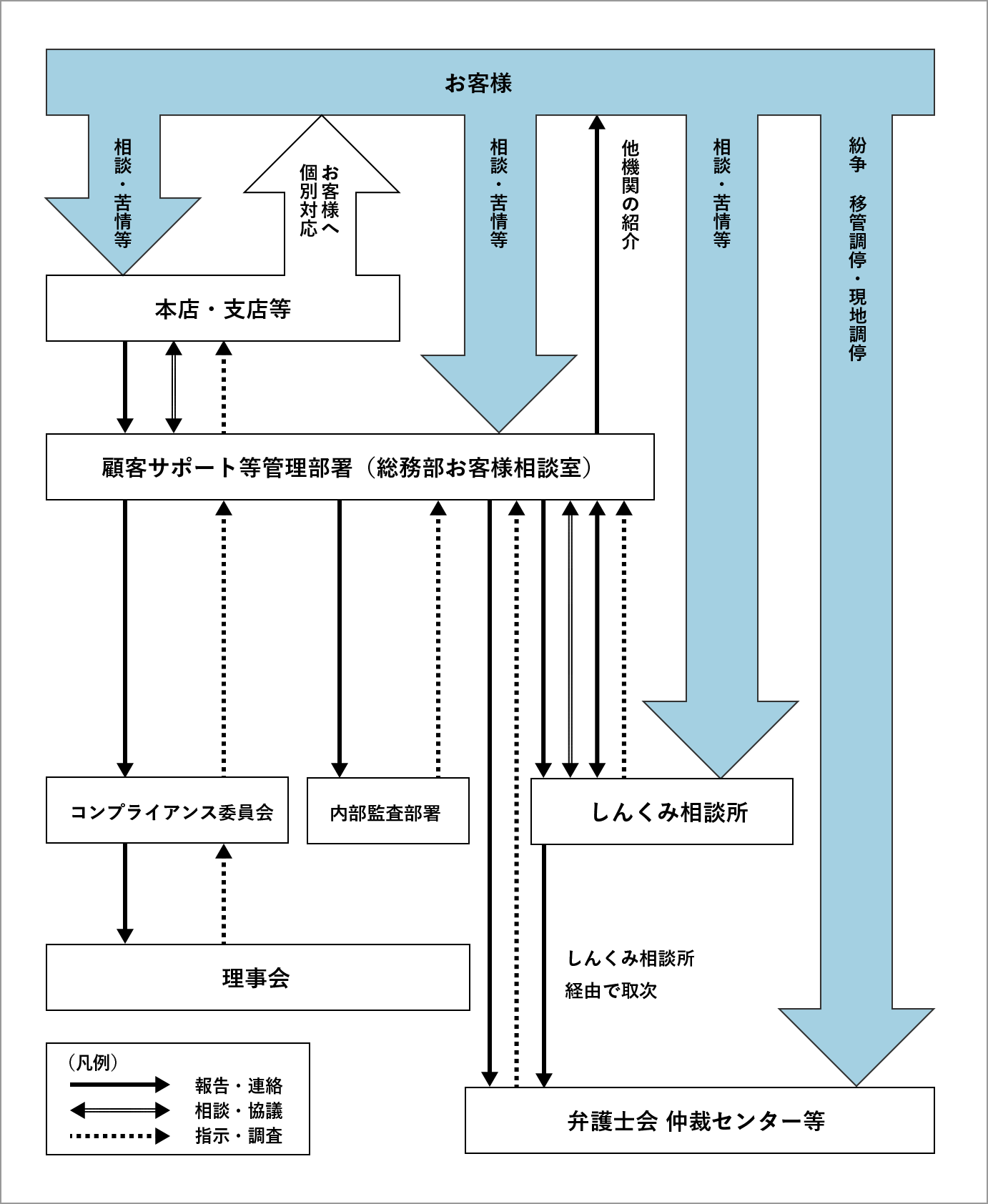 当組合の苦情受付・対応態勢