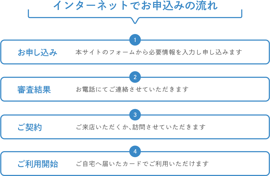 インターネットでお申込みの流れ