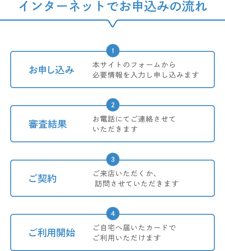 インターネットでお申込みの流れ