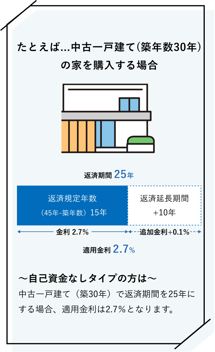 ご融資金額、ご融資利率についてさらに詳しく